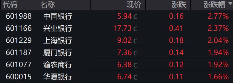 机构喊出下半年“加配”银行股:基本面与资金面迎双重改善